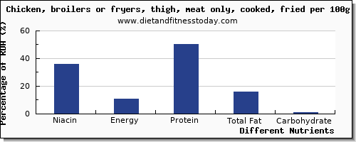 chart to show highest niacin in chicken thigh per 100g